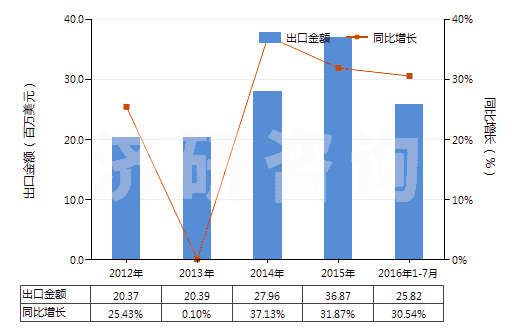 2012-2016年7月中國其他合成紡織材料制扁條及類似品(表觀寬度不超過5毫米,例如人造草)(HS54049000)出口總額及增速統(tǒng)計